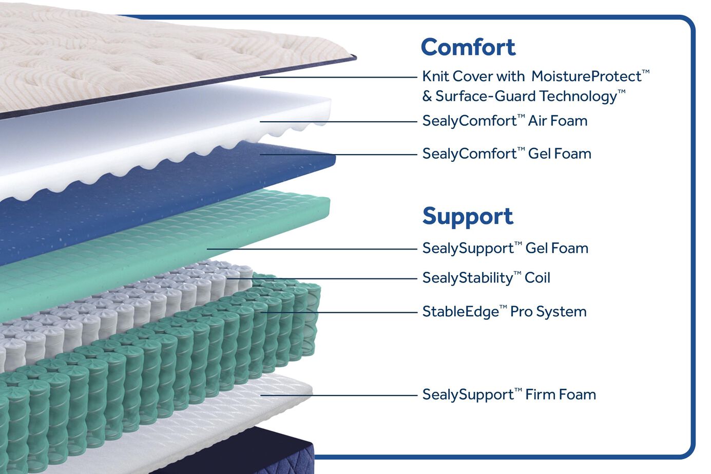 Sealy Posturepedic Truett Soft Mattress 12.5" image number 1