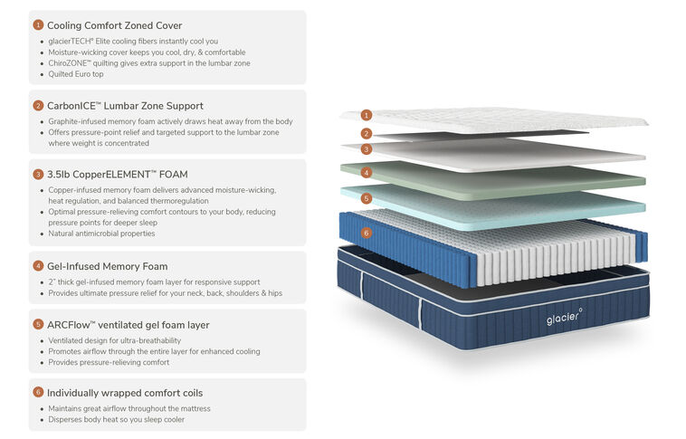 Glacier Apex Hybrid Plush Euro-Top Mattress 14" image number 1