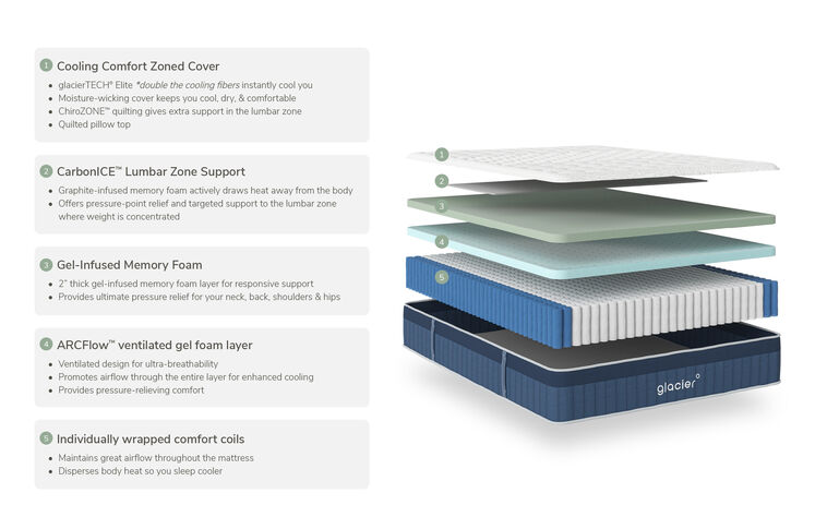 Glacier Summit Hybrid Medium Pillow Top Mattress 13" image number 1