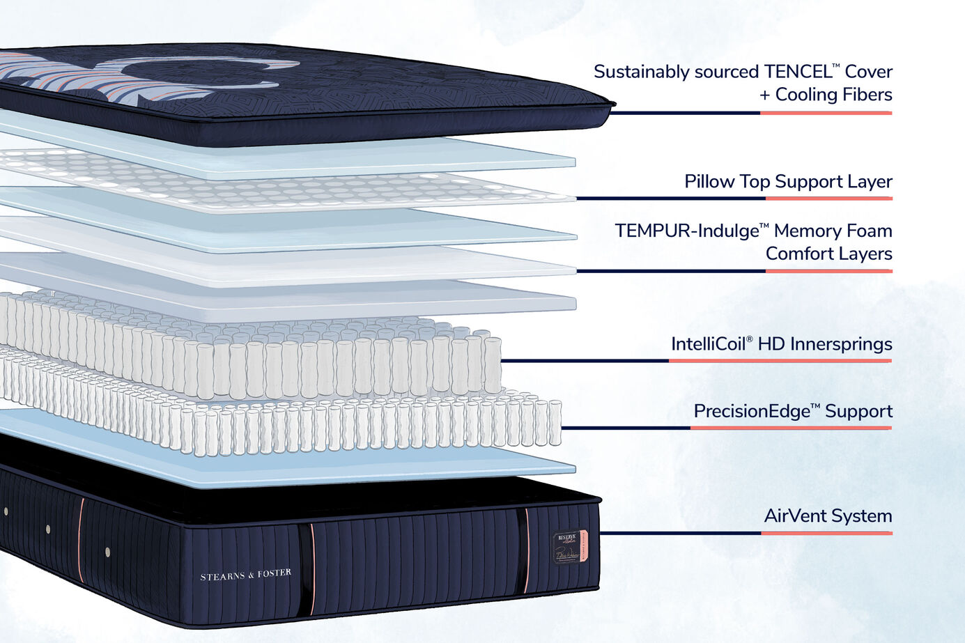 Stearns and Foster Reserve Soft Pillow Top Mattress 17" image number 1