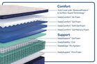 Sealy Posturepedic Truett Soft Pillowtop Mattress 14"