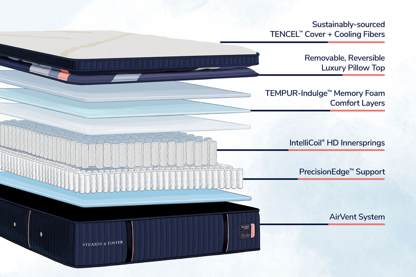 Stearns and Foster Reserve Duet Medium Firm Mattress 17" image number 1