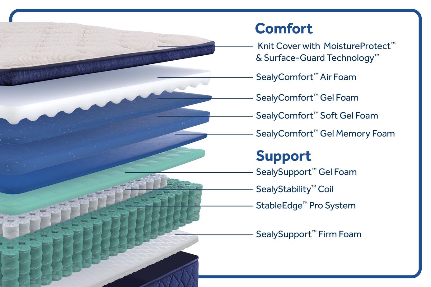 Sealy Posturepedic Truett Soft Pillowtop Mattress 14" image number 1