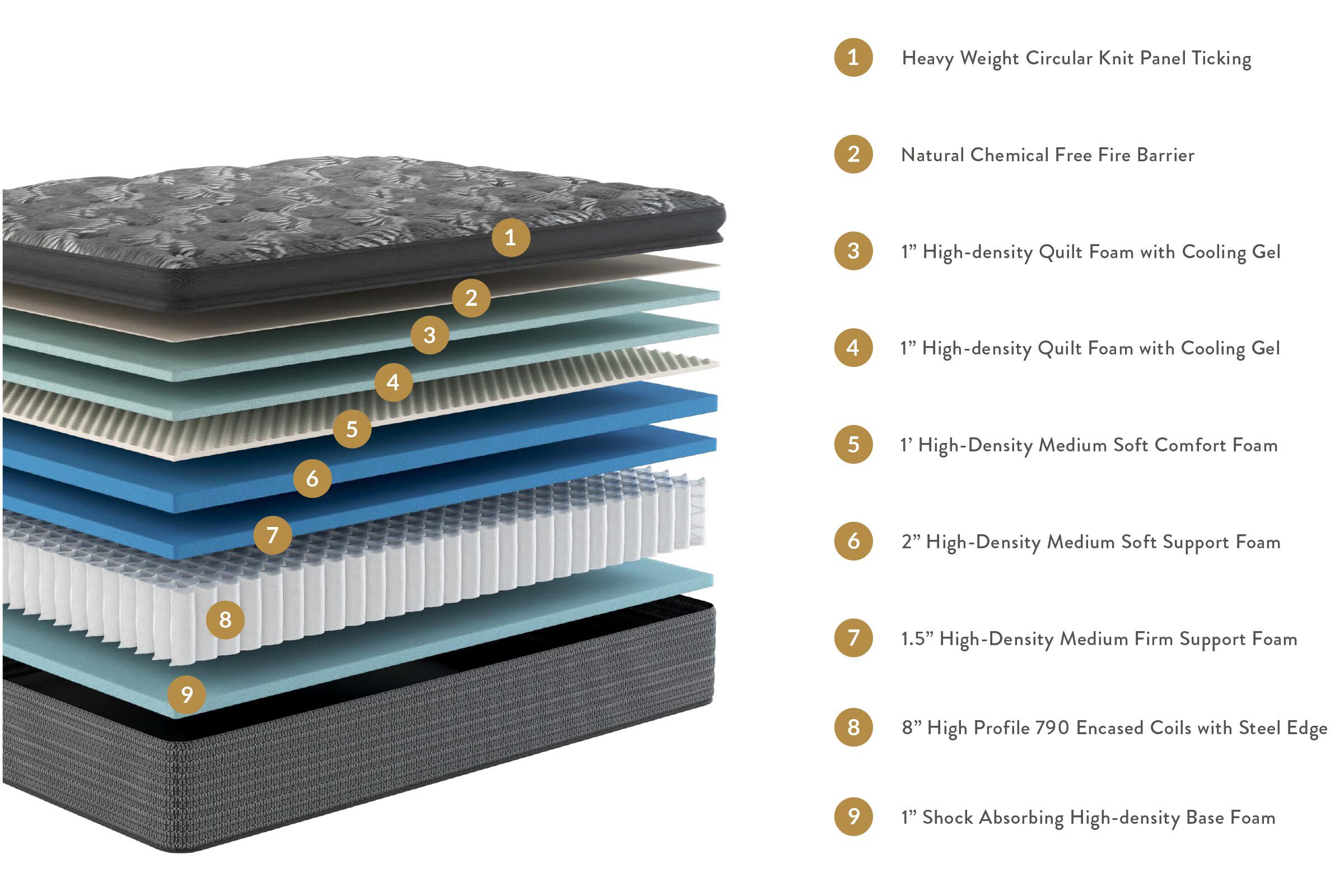 Sleepworld Express B500 Pillow Top Mattress 15 Polyester Knit Size Twin